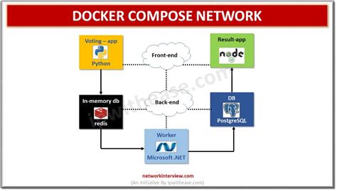 Docker Compose Host Networking