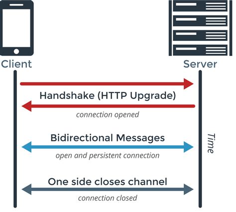 Effective Error Handling Strategies For Websocket Connections In Moder