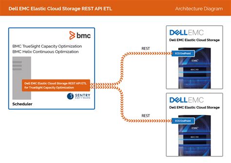 EMC Elastic Cloud Storage ECS Solution