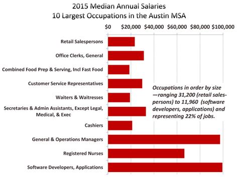 Employment Salaries By Occupation Austin Chamber Of Commerce Employment Salaries By Occupation Austin Chamber Of Commerce