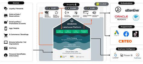 Enhancing Amperity Cdp With Product Recs Databricks Blog
