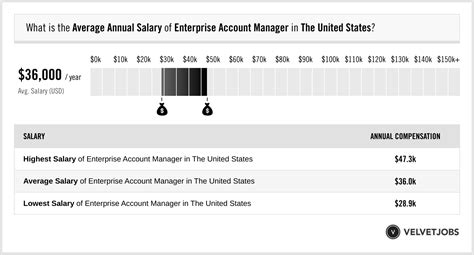 Enterprise Account Manager Salary Actual 2024 Projected 2025 Enterprise Account Manager Salary Actual 2024 Projected 2025