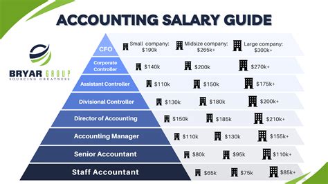 5 Entry Level Salaries