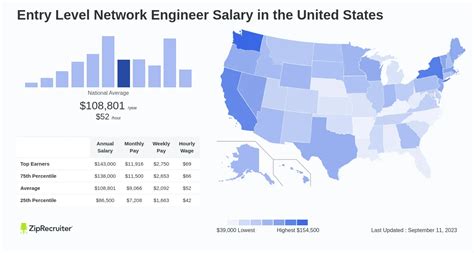 5 Ways Network Engineer Salaries Start
