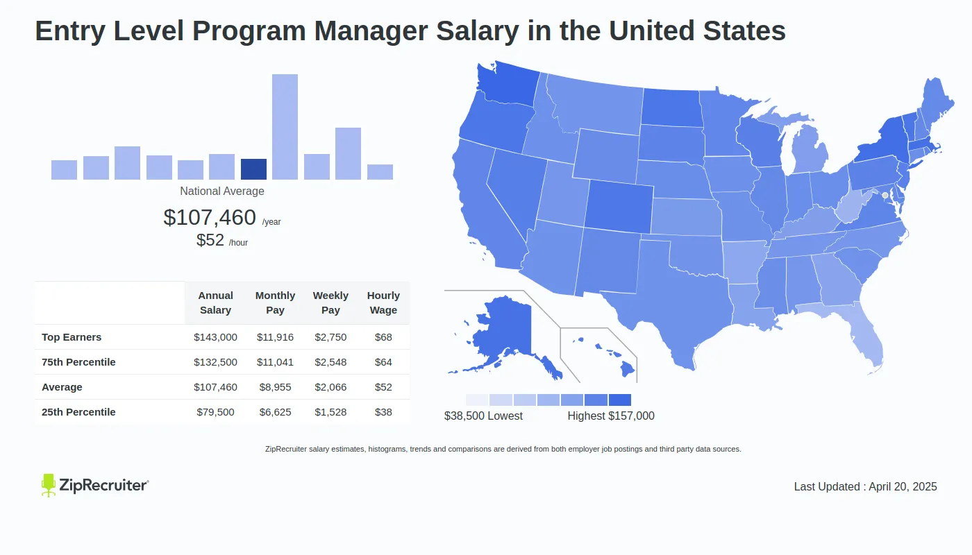 5 Ways Program Manager Salaries Start