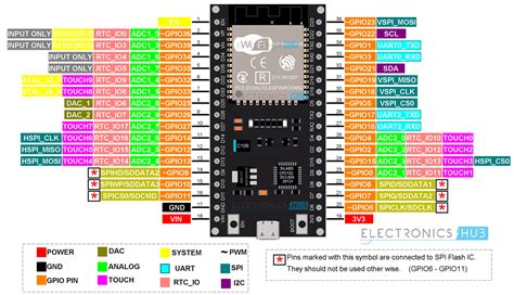 Esp32 Pinout And Esp Wroom 32 Pinout Esp32 Devkit Electronicshub Esp32 Pinout And Esp Wroom 32 Pinout Esp32 Devkit Electronicshub