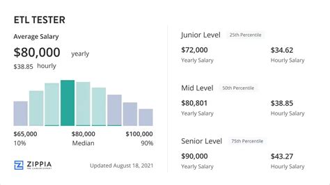 5 ETL Salaries
