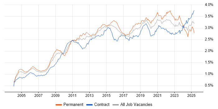 Etl Jobs In The City Of London Co Occurring Skills Salary Etl Jobs In The City Of London Co Occurring Skills Salary