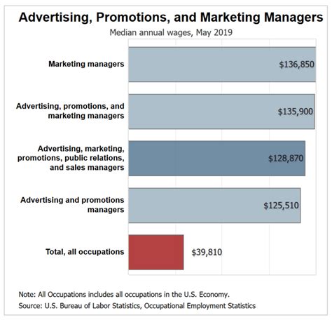 Event Marketing Manager Salary