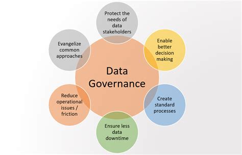 Data Governance Examples