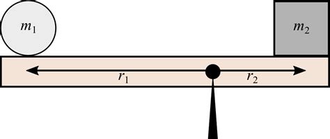 Extended Free Body Diagram Explained