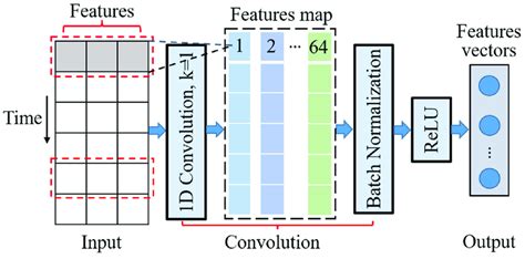 Feature Extraction Framework Of 1D Cnn Feature Extraction Framework Of Feature Extraction Framework Of 1D Cnn Feature Extraction Framework Of