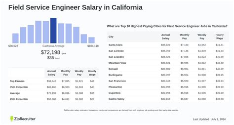 5 Field Engineer Salary Tips