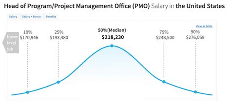 5 Finance Project Manager Salaries