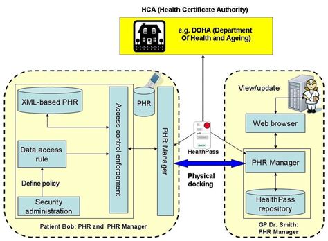 Fine Grained Access Control Simplified