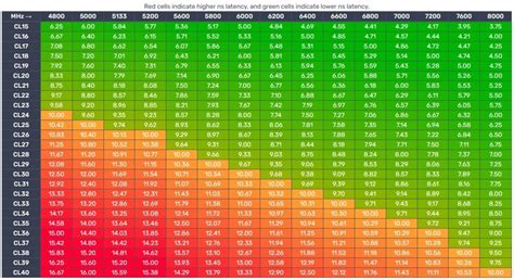 First Word Latency Meaning Explained