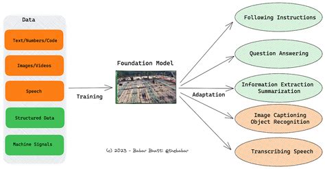 Foundation Model vs LLM