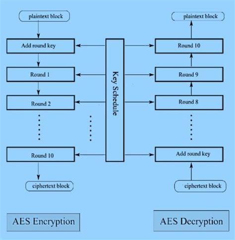 Fpga Implementation Of Aes Encryption And Decryption Fpga Implementation Of Aes Encryption And Decryption