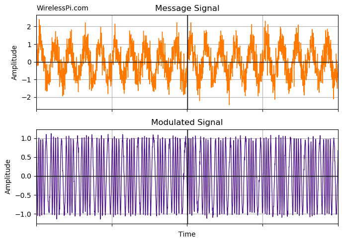 Frequency Modulation Fm And Demodulation Using Dsp Techniques Frequency Modulation Fm And Demodulation Using Dsp Techniques