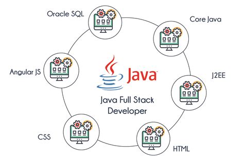 Full Stack Developer Java Training In Bangalore Tib Academy Full Stack Developer Java Training In Bangalore Tib Academy