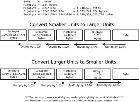 5 GB to TB Converters