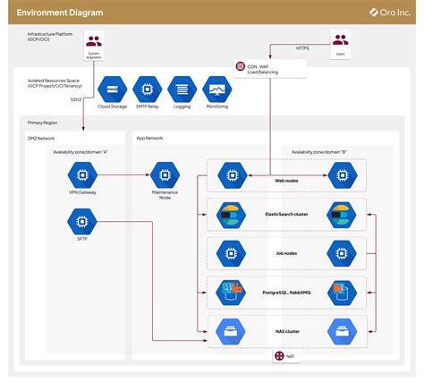 5 Ways Get GCP Zone