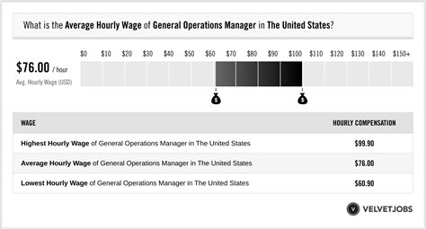 General Operations Manager Salary Actual 2024 Projected 2025