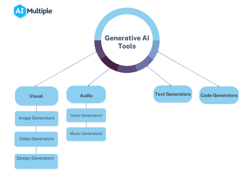 Generative AI Healthcare Training London