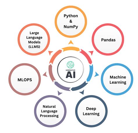 Generative Ai Training In Hyderabad Best Online Course 2024 Generative Ai Training In Hyderabad Best Online Course 2024