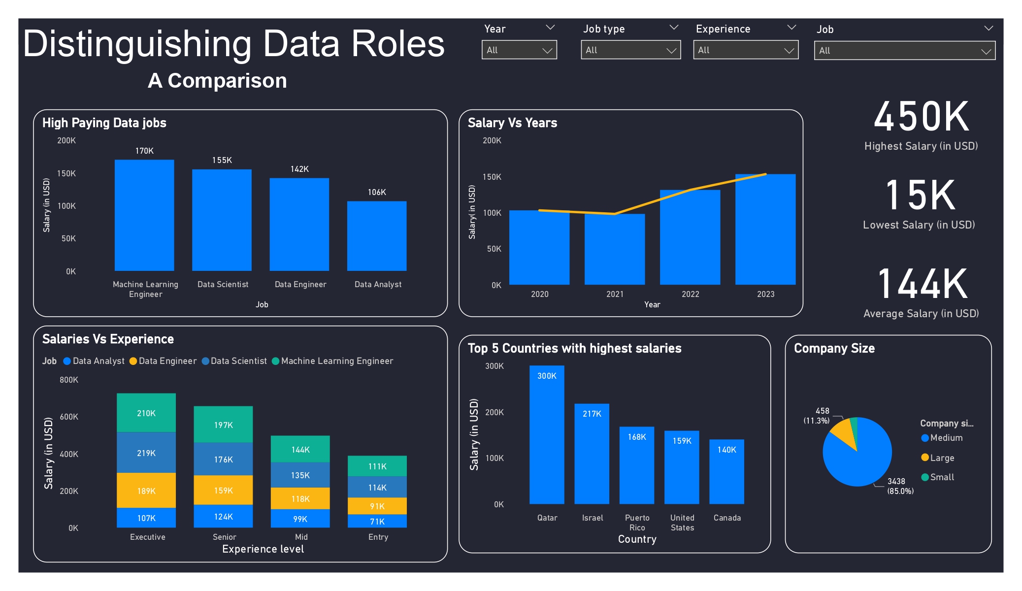 Github Mugilan2602 Data Jobs Analytics
