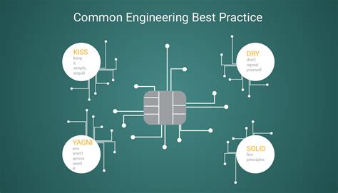 Good Software Engineering Practices Matter