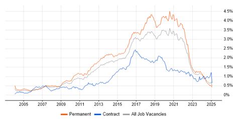 Greenfield Project Jobs Co Occurring Skills Salary Benchmarking It Greenfield Project Jobs Co Occurring Skills Salary Benchmarking It