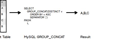 5 Ways Group Concat SQL