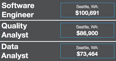 Seattle's Highest Paying Jobs