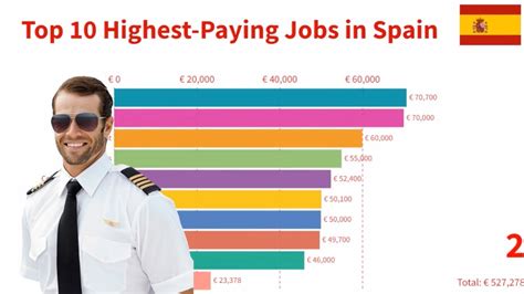 Highest Paying Jobs Spain