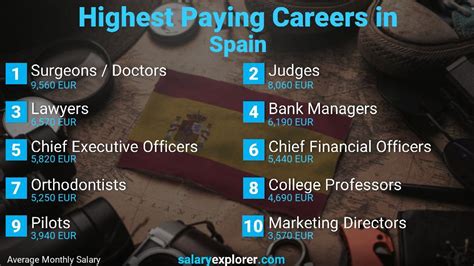 Top 10 Spain Jobs
