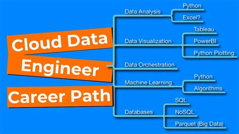 How To Become A Cloud Data Engineer Cloud Career Paths Youtube How To Become A Cloud Data Engineer Cloud Career Paths Youtube
