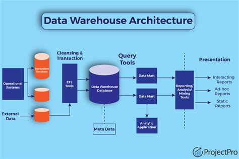 Build a Data Warehouse