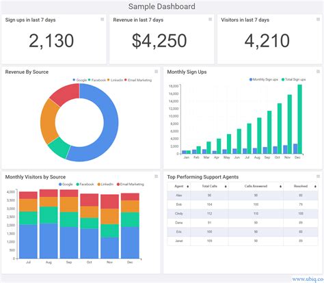 5 Ways SQL Dashboards