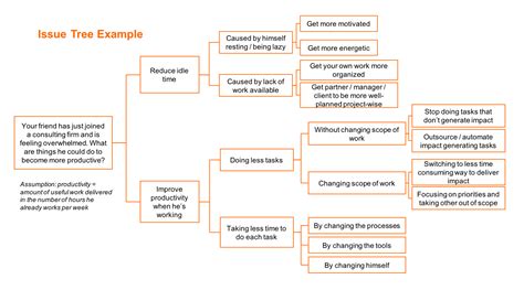 How To Create Issue Trees The 5 Ways To Be Mece Crafting Cases How To Create Issue Trees The 5 Ways To Be Mece Crafting Cases