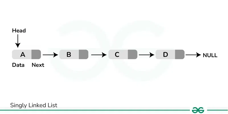 How To Create Linked List Geeksforgeeks How To Create Linked List Geeksforgeeks