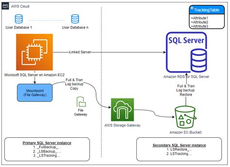 AWS SQL GIS Tutorial