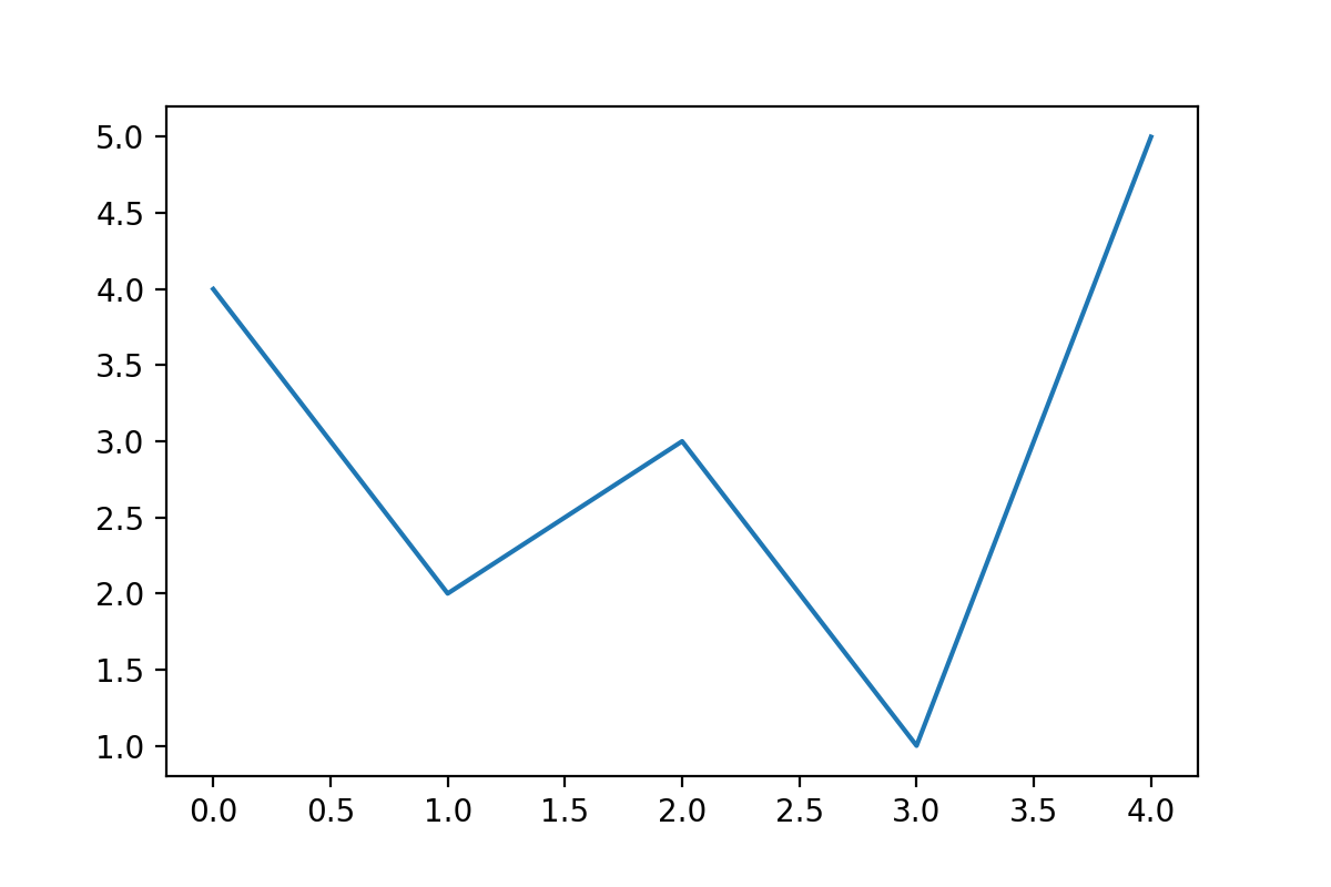 How To Save Matplotlib Plot Figures As Png Images How To Save Matplotlib Plot Figures As Png Images