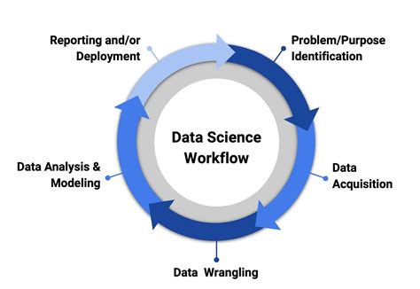 How To Scope A Data Science Project Edlitera