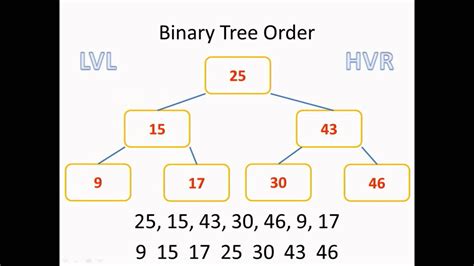 5 Ways to Sort Binary