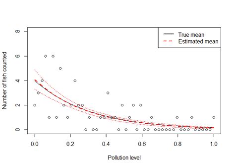 Train Model Using Link Function