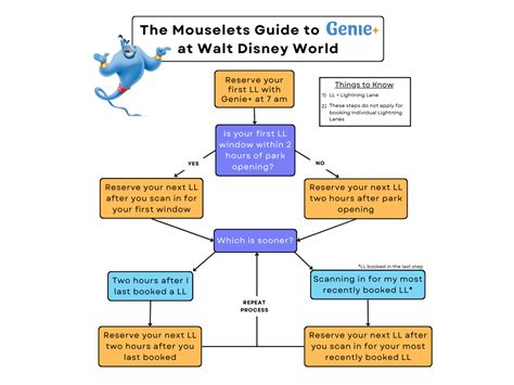 5 Genie Plus Tips