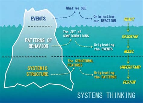 5 Tips Iceberg Model Systems Thinking