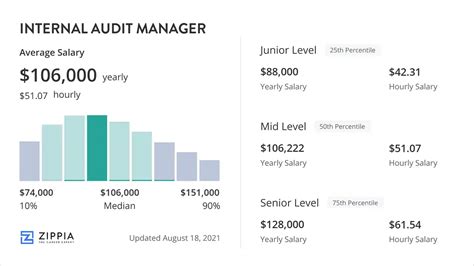5 Internal Audit Manager Salaries