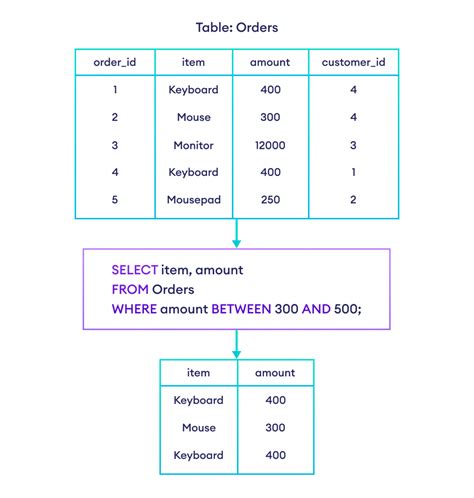 Is SQL Between Inclusive?